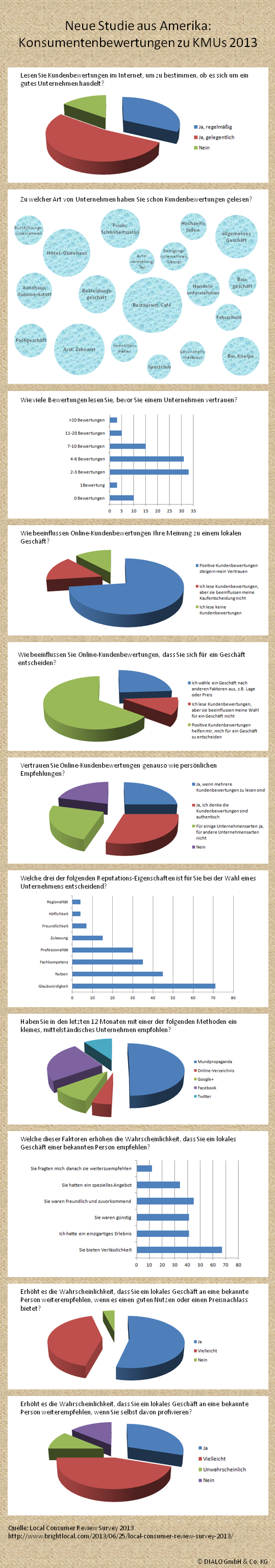 Infografik Neue Studie aus Amerika Konsumentenbewertungen zu kleinen und mittelständischen Unternehmen 2013