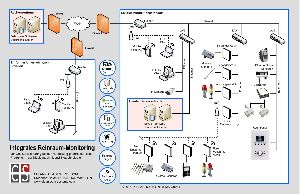 Integrales Monitoring-System